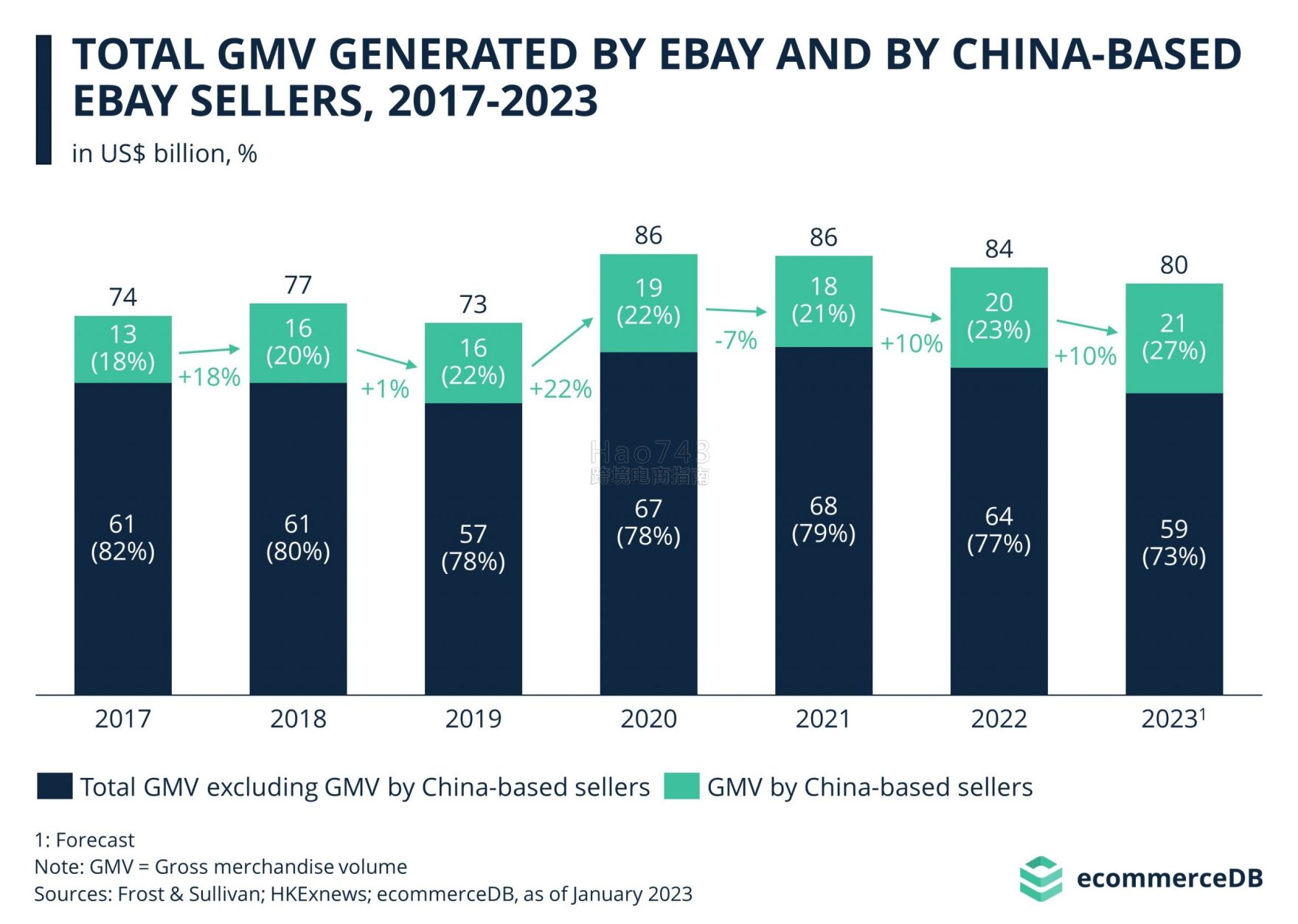Ecommercedb分享了中国卖家在全球电商平台份额占比报告 预计在2023年占amazon总gmv 28%
